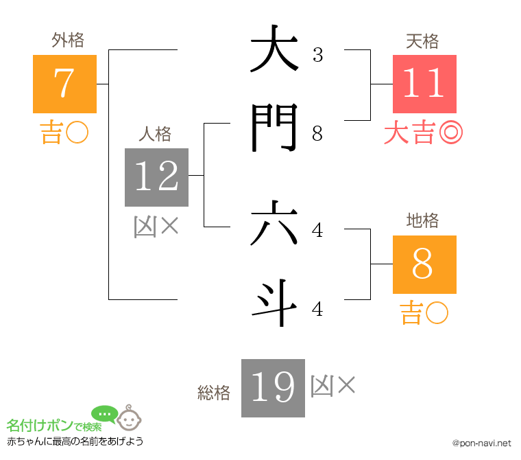 大門 六斗さんの姓名判断結果
