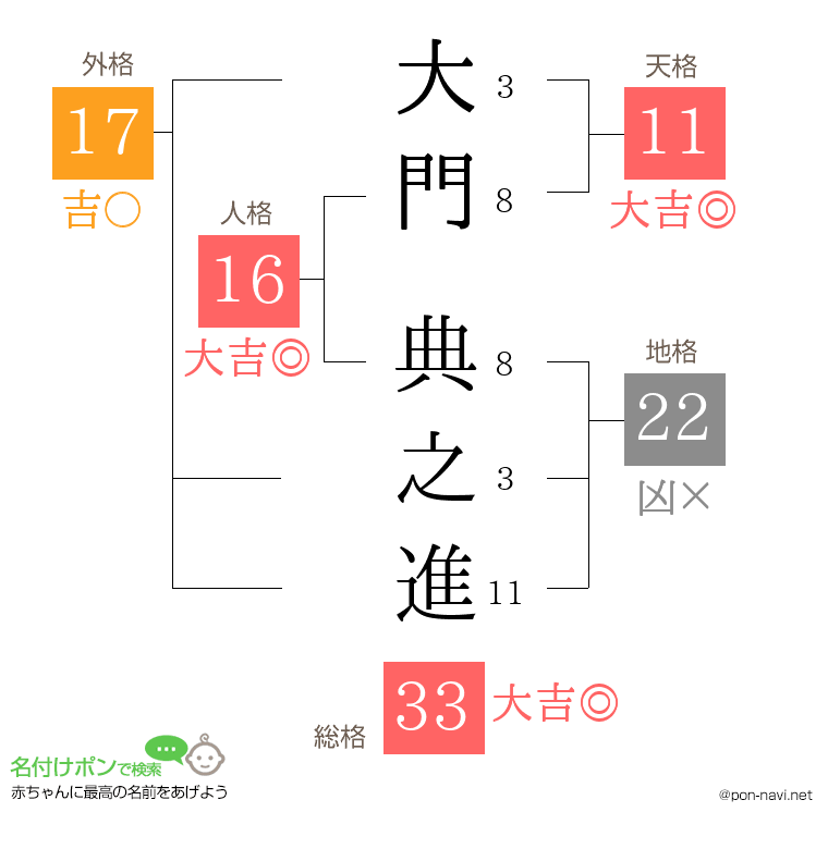 大門 典之進さんの姓名判断結果