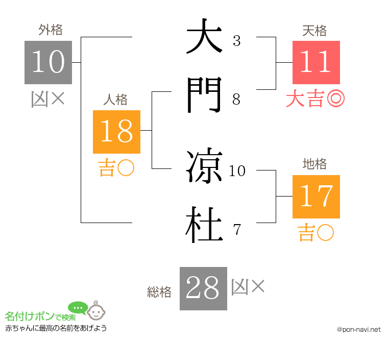 大門 凉杜さんの姓名判断結果
