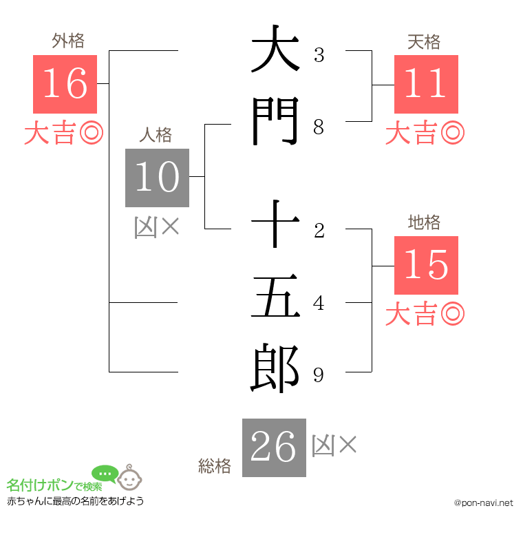 大門 十五郎さんの姓名判断結果