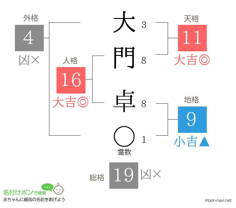 大門 卓さんの姓名判断結果