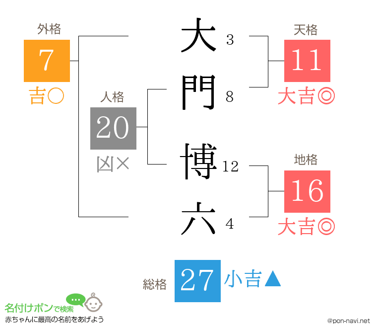 大門 博六さんの姓名判断結果