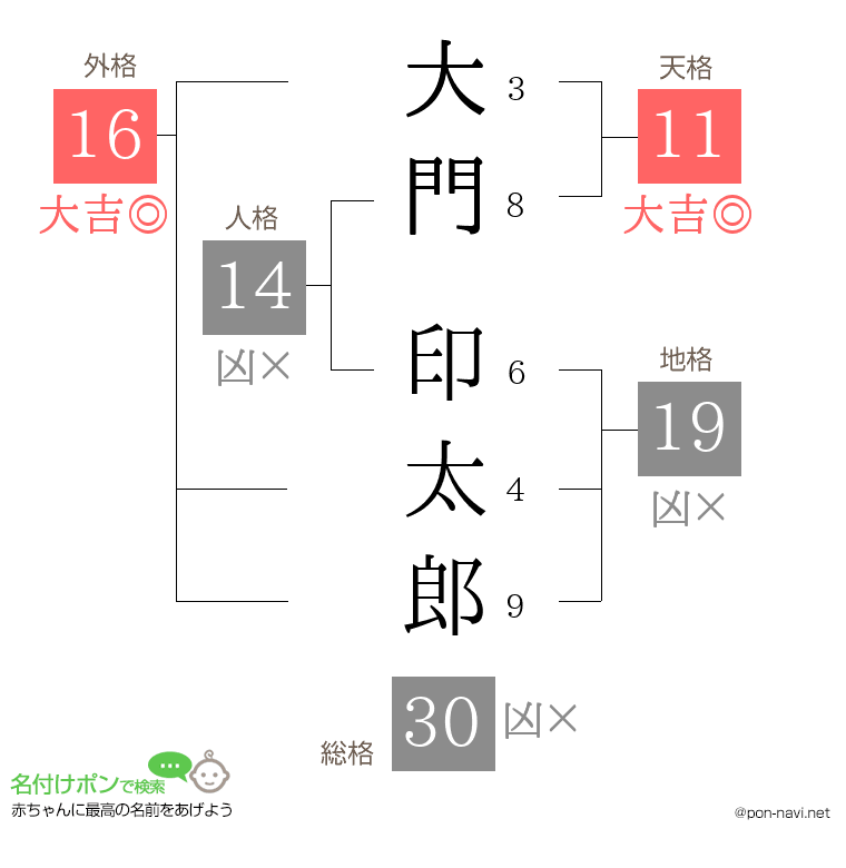 大門 印太郎さんの姓名判断結果