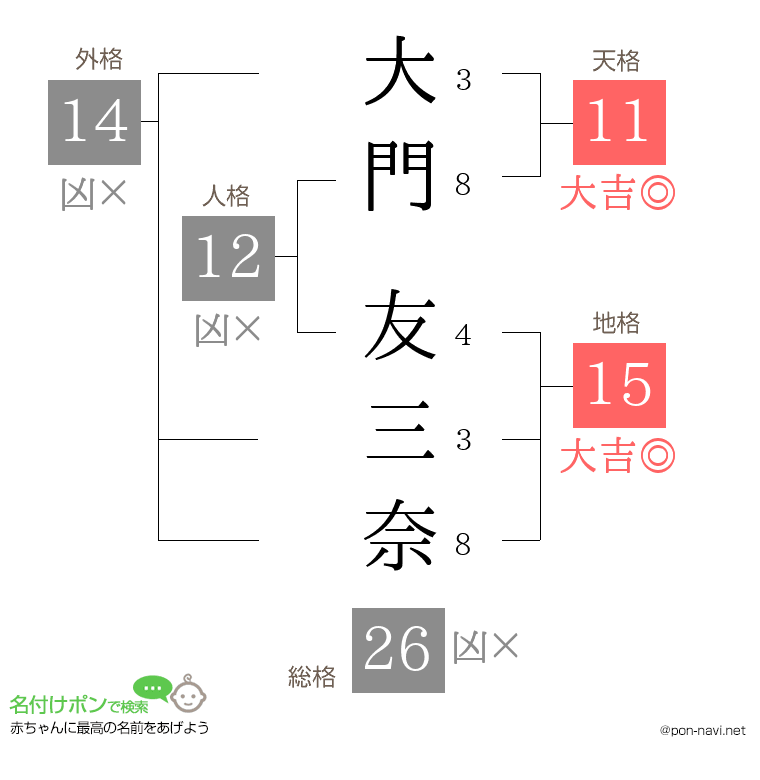 大門 友三奈さんの姓名判断結果