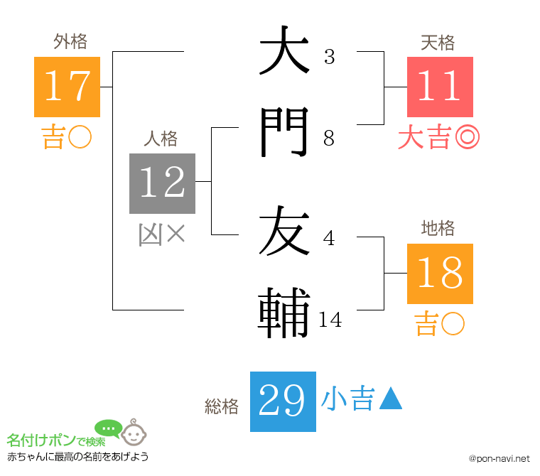 大門 友輔さんの姓名判断結果
