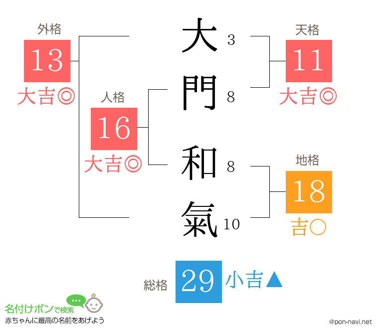 大門 和氣さんの姓名判断結果