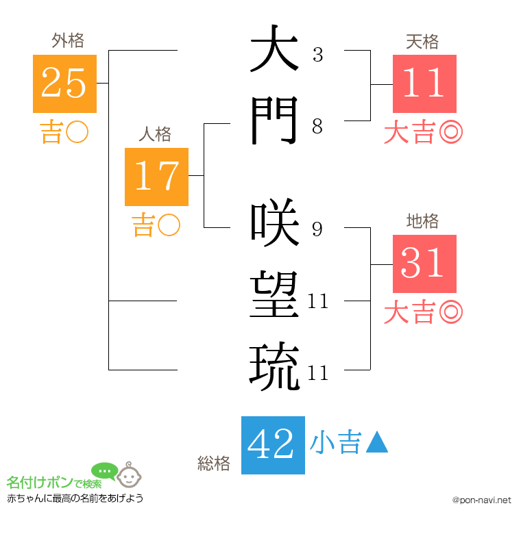 大門 咲望琉さんの姓名判断結果