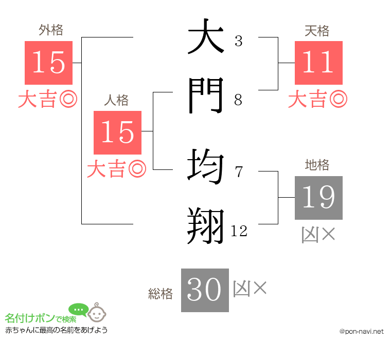大門 均翔さんの姓名判断結果