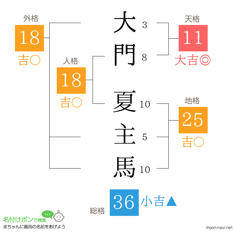 大門 夏主馬さんの姓名判断結果