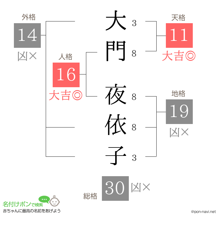 大門 夜依子さんの姓名判断結果
