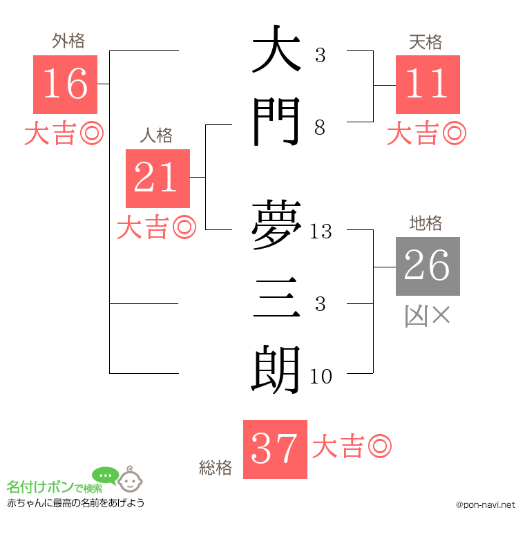 大門 夢三朗さんの姓名判断結果