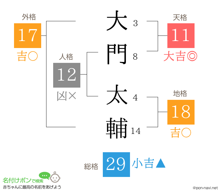 大門 太輔さんの姓名判断結果