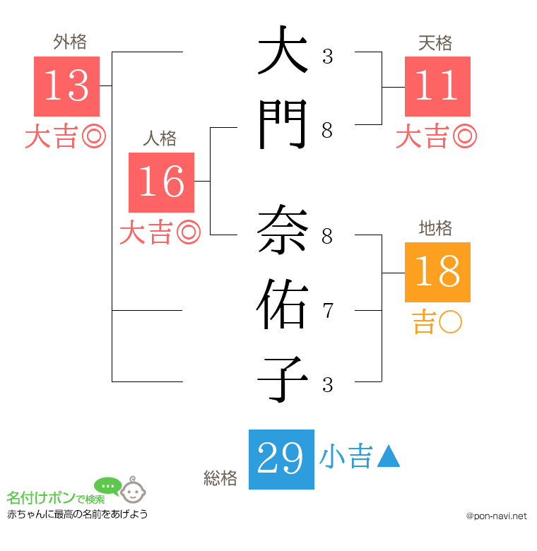 大門 奈佑子さんの姓名判断結果
