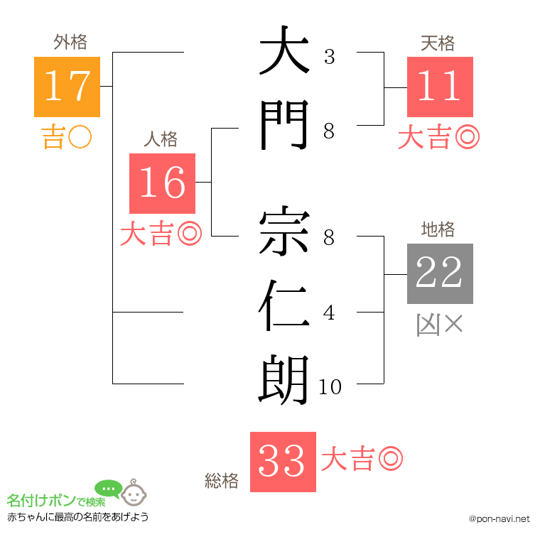 大門 宗仁朗さんの姓名判断結果