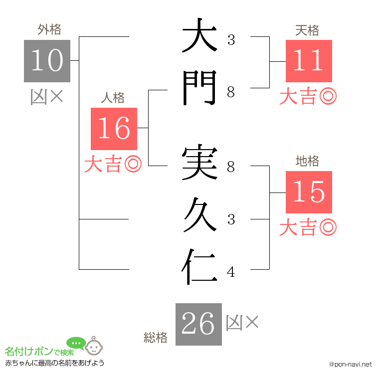 大門 実久仁さんの姓名判断結果