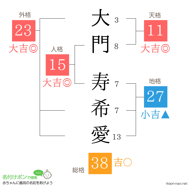 大門 寿希愛さんの姓名判断結果
