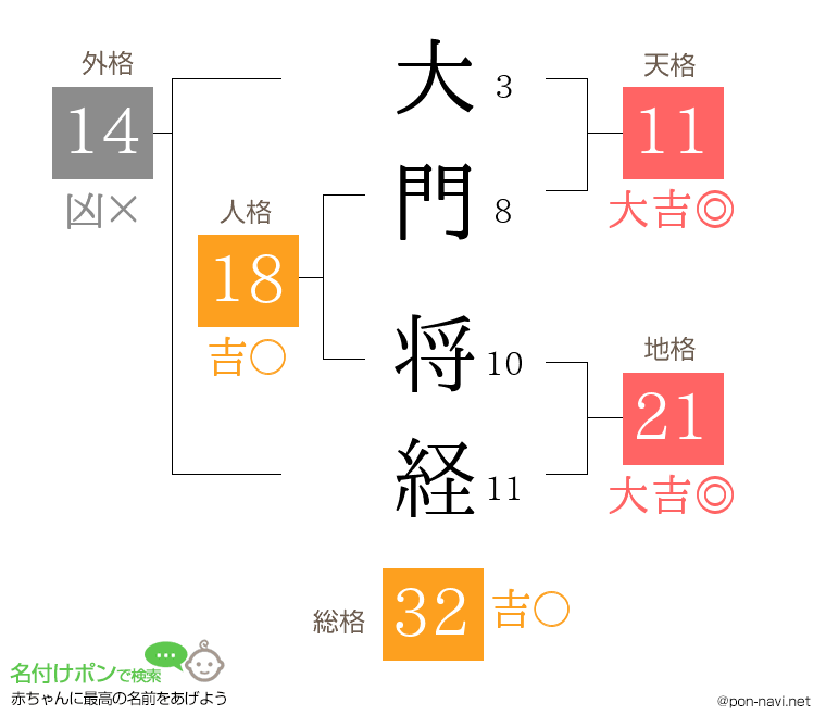 大門 将経さんの姓名判断結果