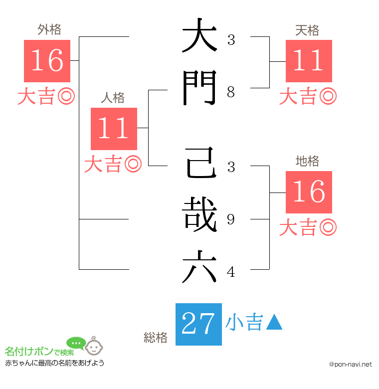 大門 己哉六さんの姓名判断結果