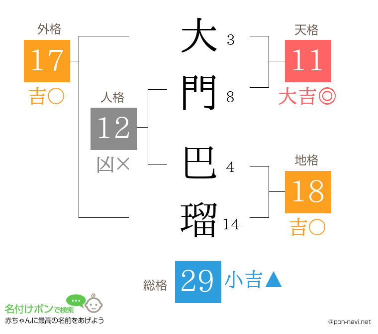 大門 巴瑠さんの姓名判断結果