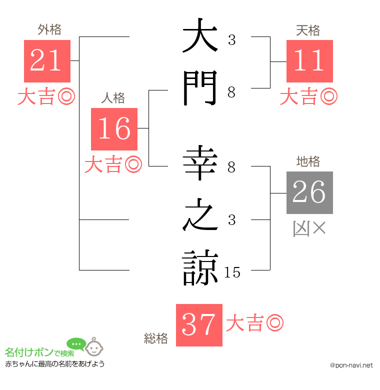 大門 幸之諒さんの姓名判断結果