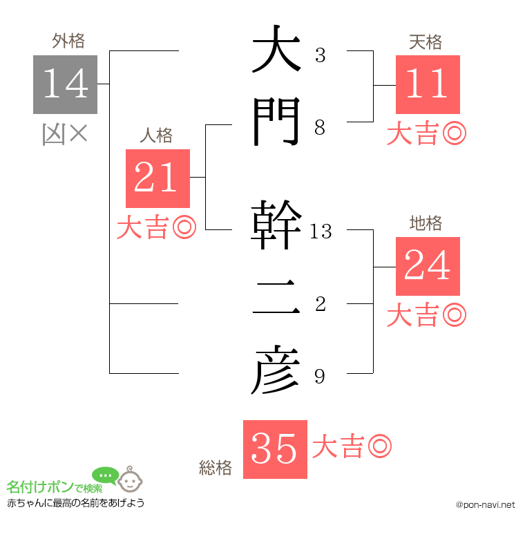 大門 幹二彦さんの姓名判断結果