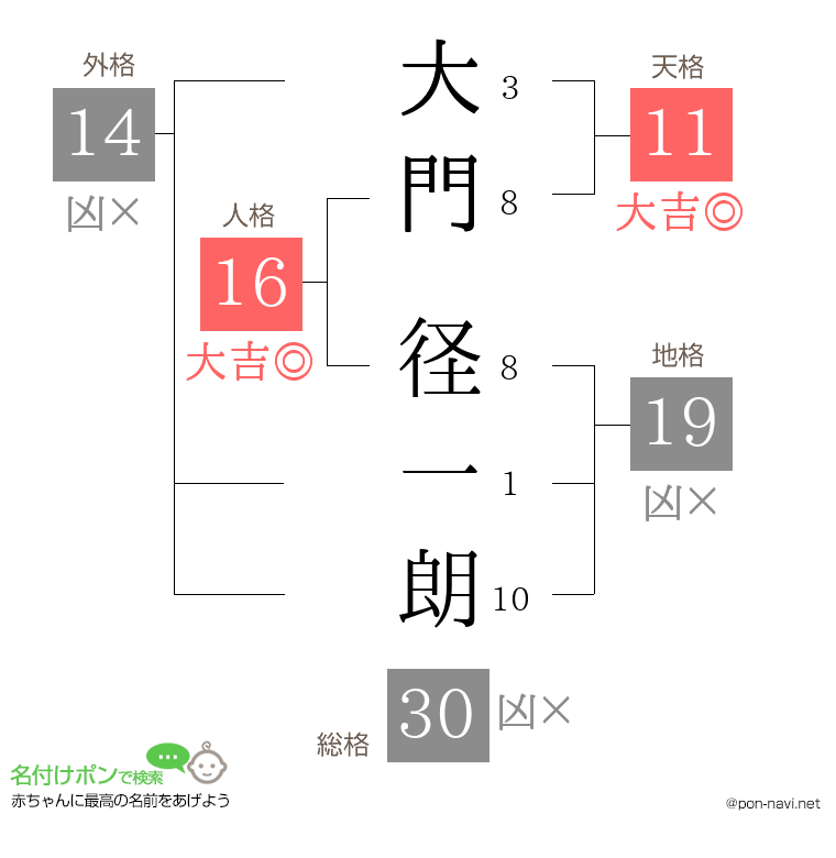 大門 径一朗さんの姓名判断結果