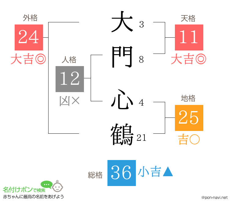 大門 心鶴さんの姓名判断結果
