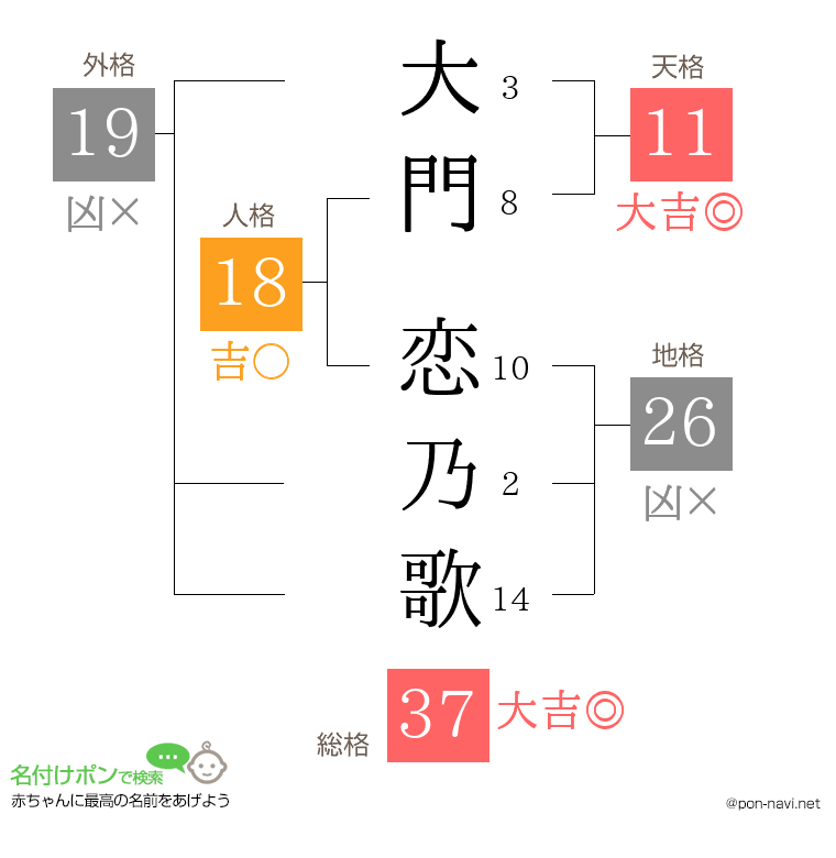 大門 恋乃歌さんの姓名判断結果