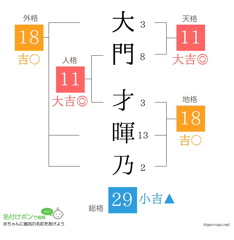 大門 才暉乃さんの姓名判断結果