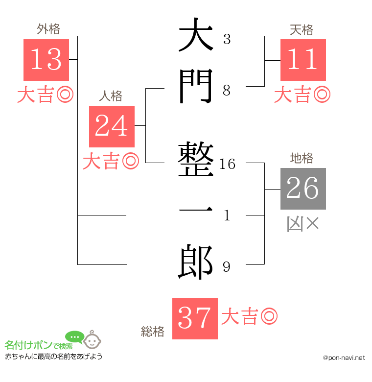 大門 整一郎さんの姓名判断結果