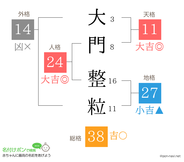 大門 整粒さんの姓名判断結果