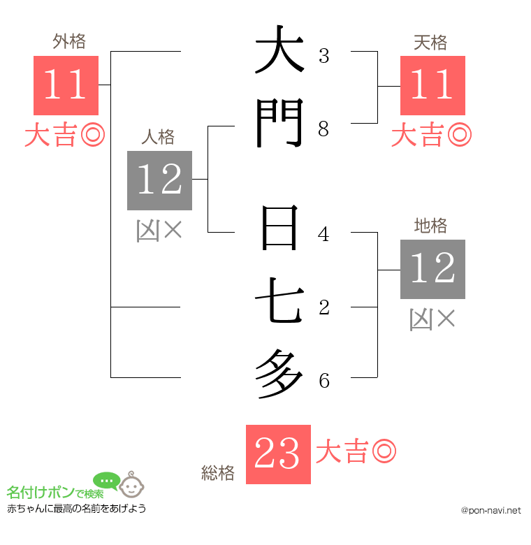 大門 日七多さんの姓名判断結果