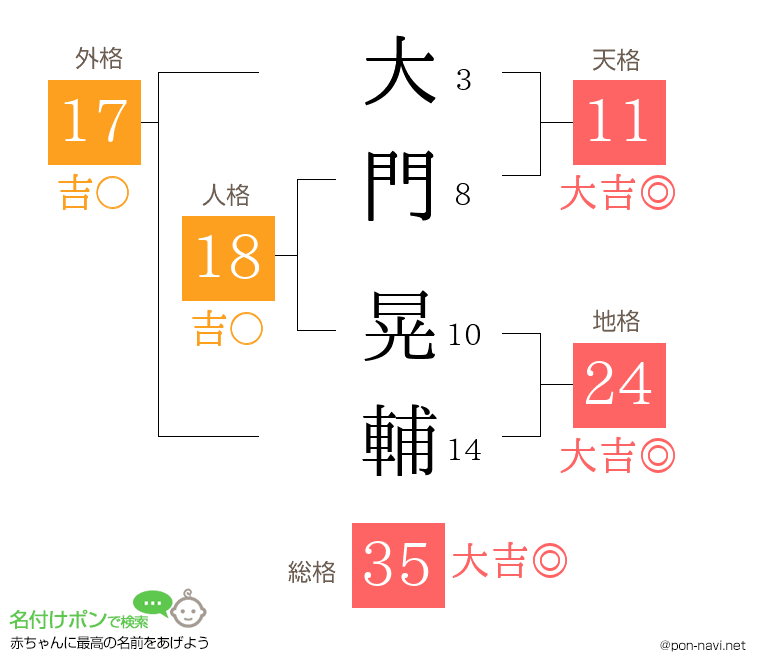 大門 晃輔さんの姓名判断結果
