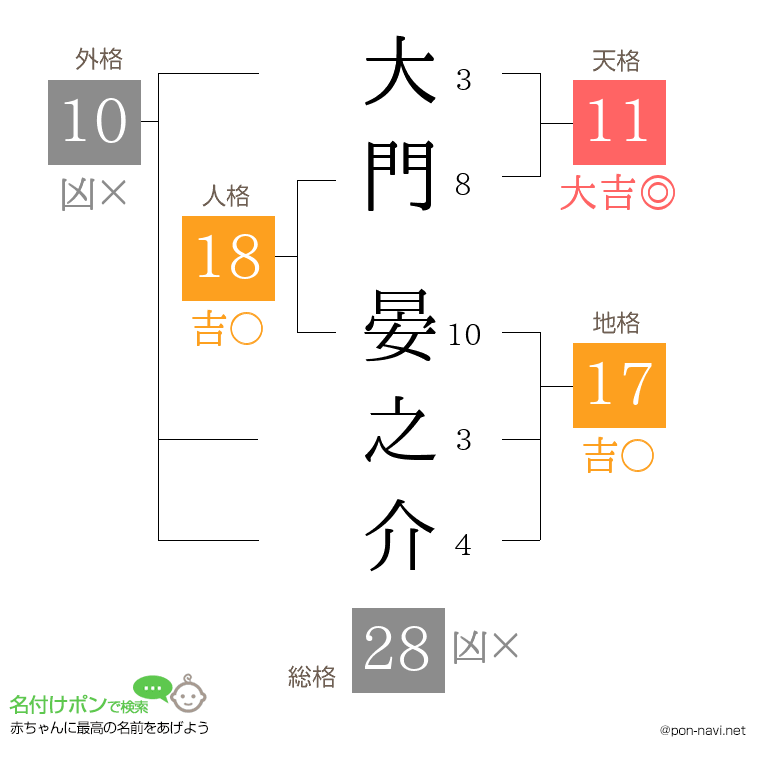 大門 晏之介さんの姓名判断結果
