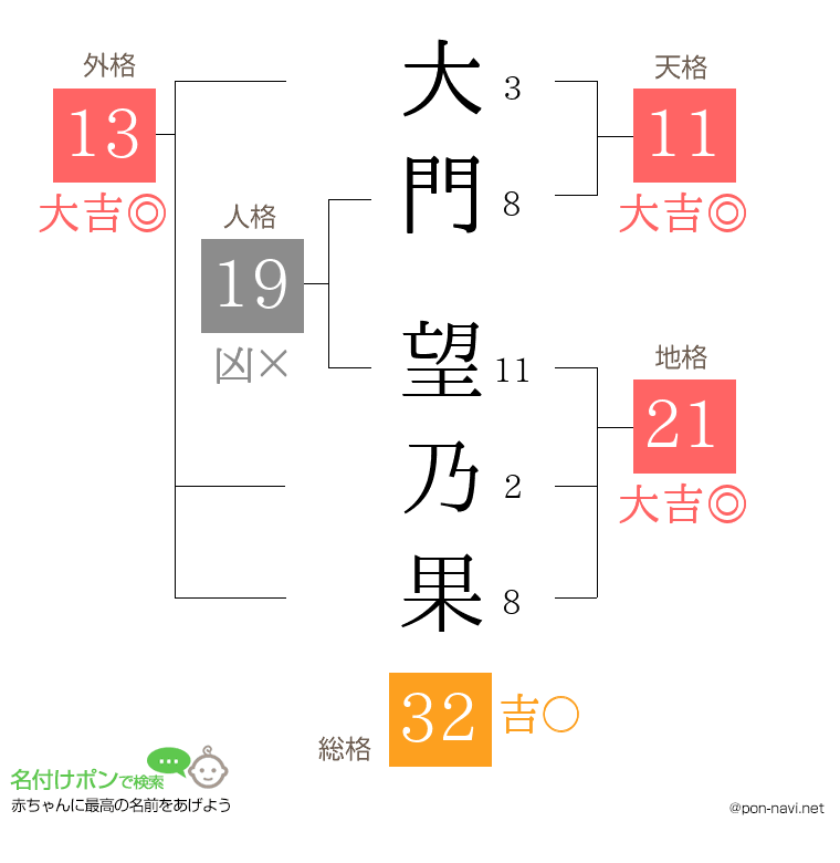 大門 望乃果さんの姓名判断結果