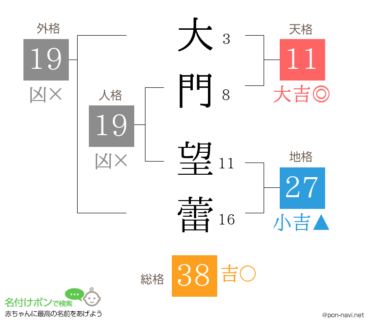 大門 望蕾さんの姓名判断結果