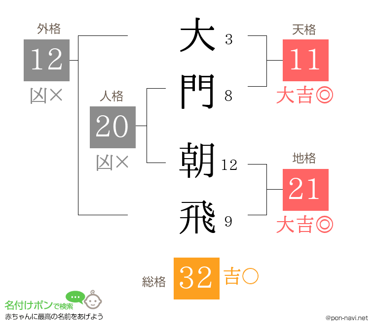 大門 朝飛さんの姓名判断結果
