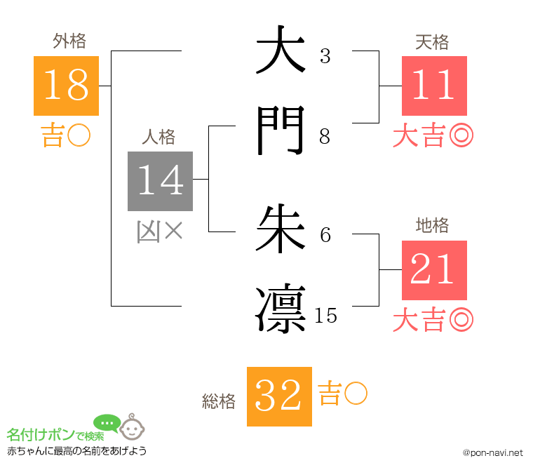 大門 朱凛さんの姓名判断結果