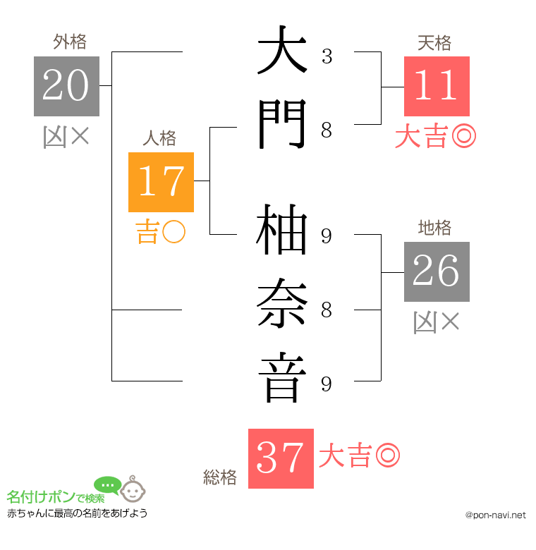 大門 柚奈音さんの姓名判断結果
