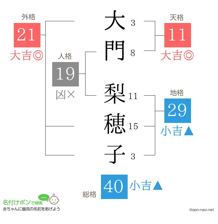 大門 梨穂子さんの姓名判断結果