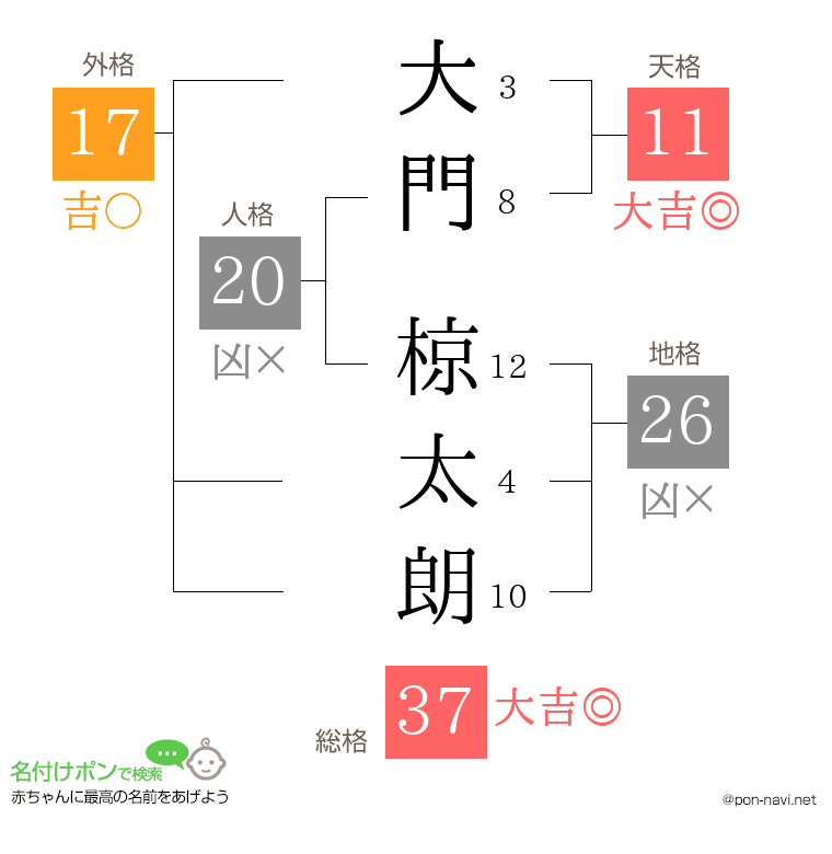大門 椋太朗さんの姓名判断結果