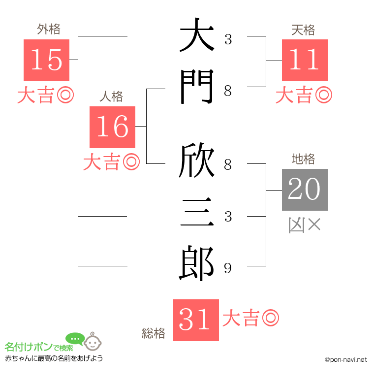 大門 欣三郎さんの姓名判断結果
