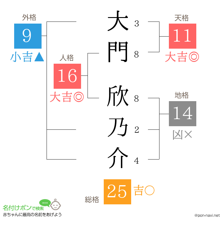 大門 欣乃介さんの姓名判断結果