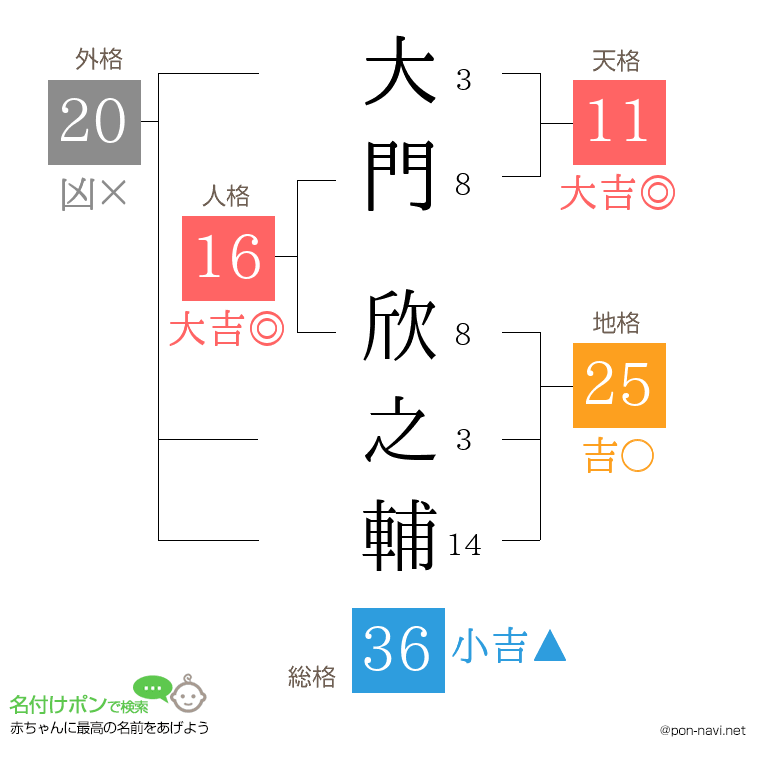 大門 欣之輔さんの姓名判断結果