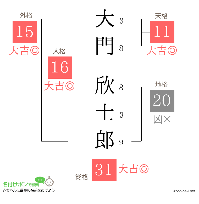 大門 欣士郎さんの姓名判断結果