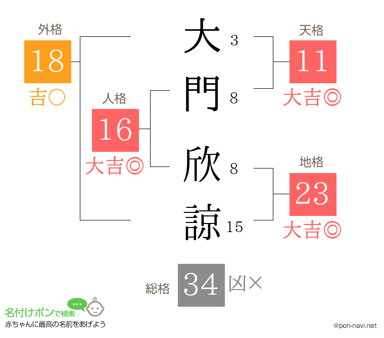 大門 欣諒さんの姓名判断結果