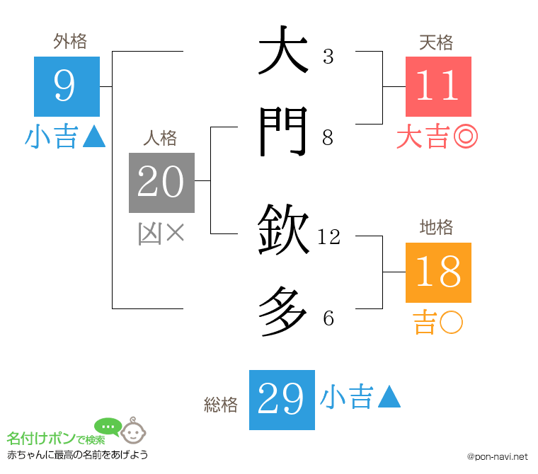 大門 欽多さんの姓名判断結果