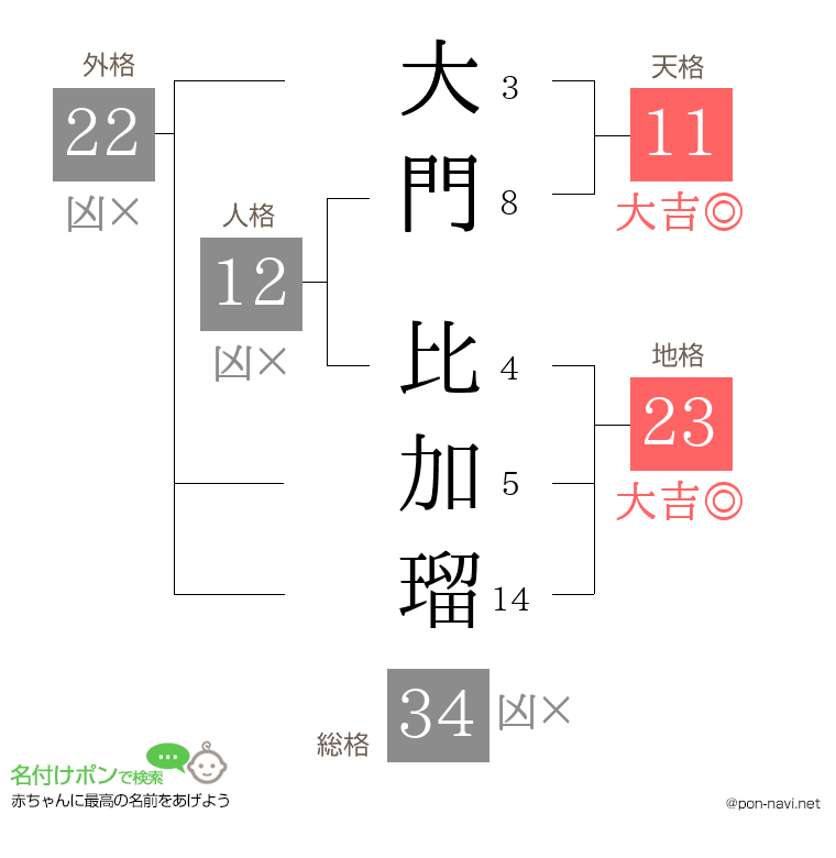 大門 比加瑠さんの姓名判断結果