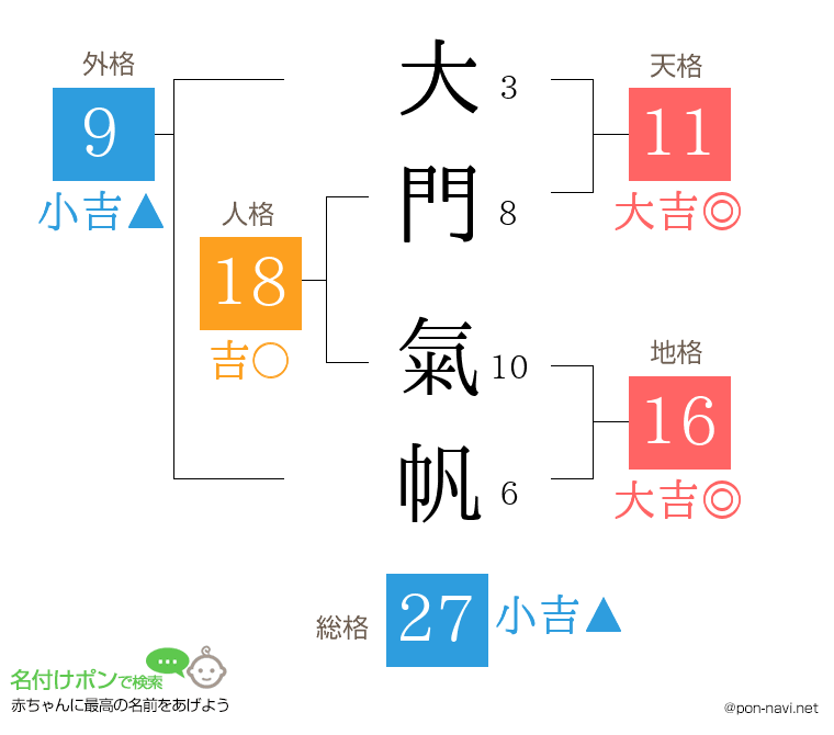 大門 氣帆さんの姓名判断結果