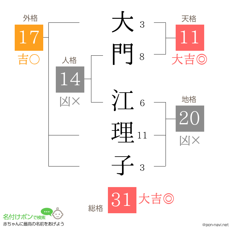 大門 江理子さんの姓名判断結果